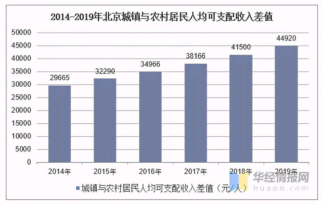 2019年北京人均可支配收入消费性支出及城乡对比分析图