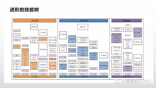 四,建筑设计行业的技能树