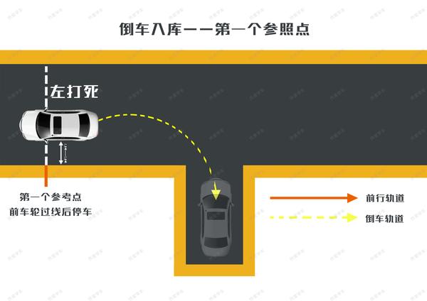 驾考科目二左右倒车入库详细操作技巧图解,新手必看