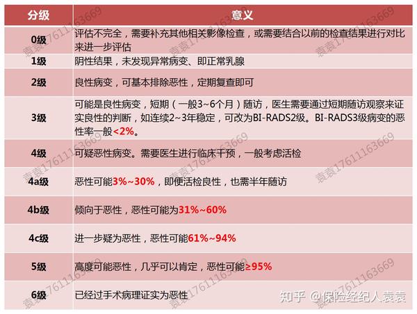 核保开门红二甲状腺癌术后乳腺结节哪家最宽松