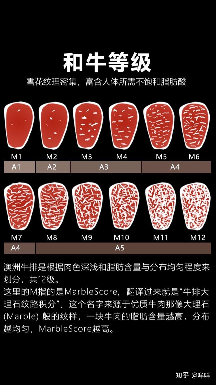 7215加拿大和美国牛肉等级划分粗糙,一些包装上标注prime级别并不