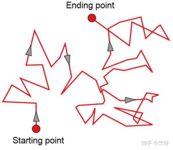 两者的叠加,带来了几何布朗运动(geometric brownian motion (gbm) )