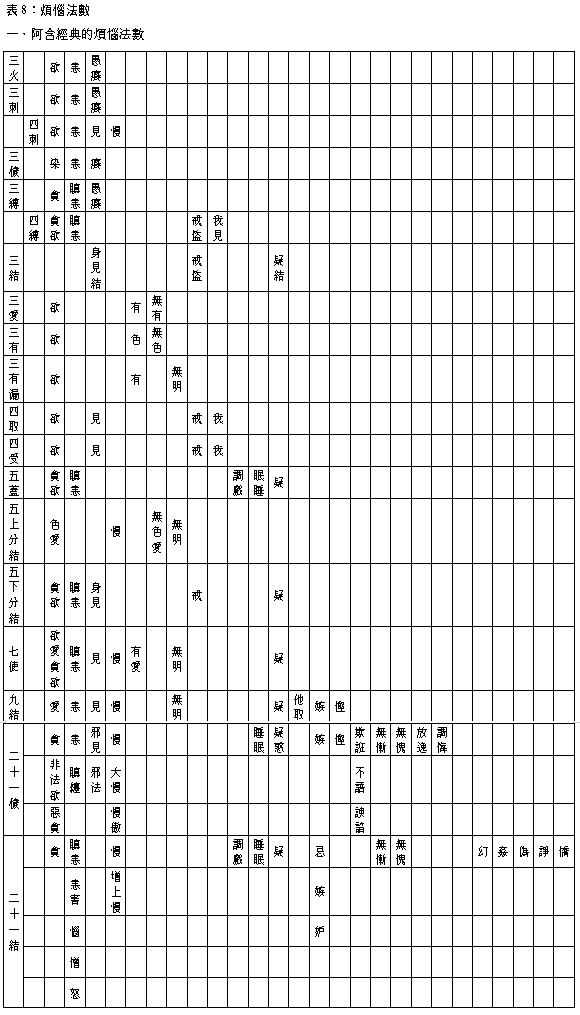 天台宗建立「三惑」—见思惑,尘沙惑与无明惑.