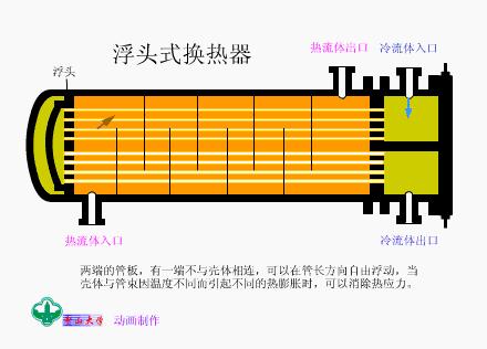 2,浮头式换热器