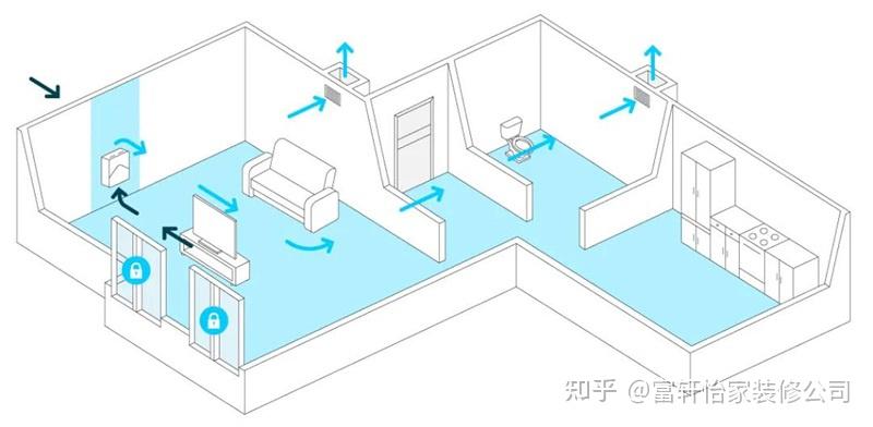 富轩怡家装修指南去除甲醛pm25选新风系统还是空气净化器