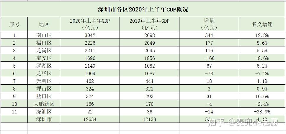 深圳各区上半年经济发展情况南山区gdp超过3000亿