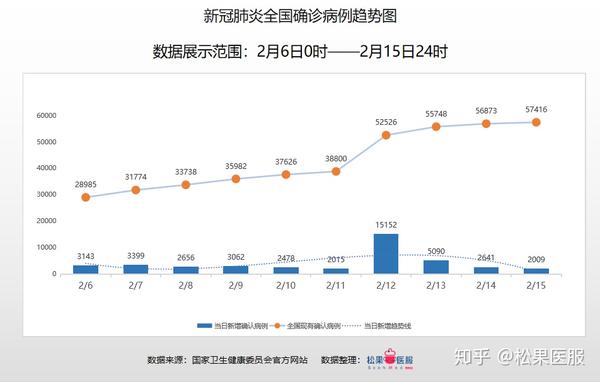 全国疫情数据分析截止2020年2月15日