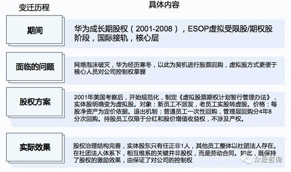华为科学分钱:华为股权激励发展历程| 连载第23篇