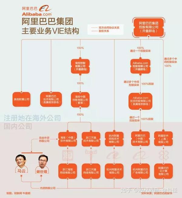 下图为阿里的vie组织架构,这里看到,阿里巴巴在纽交所发行的并非face