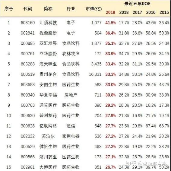 中国股市:真正的干货!a股高roe股票池(名单)