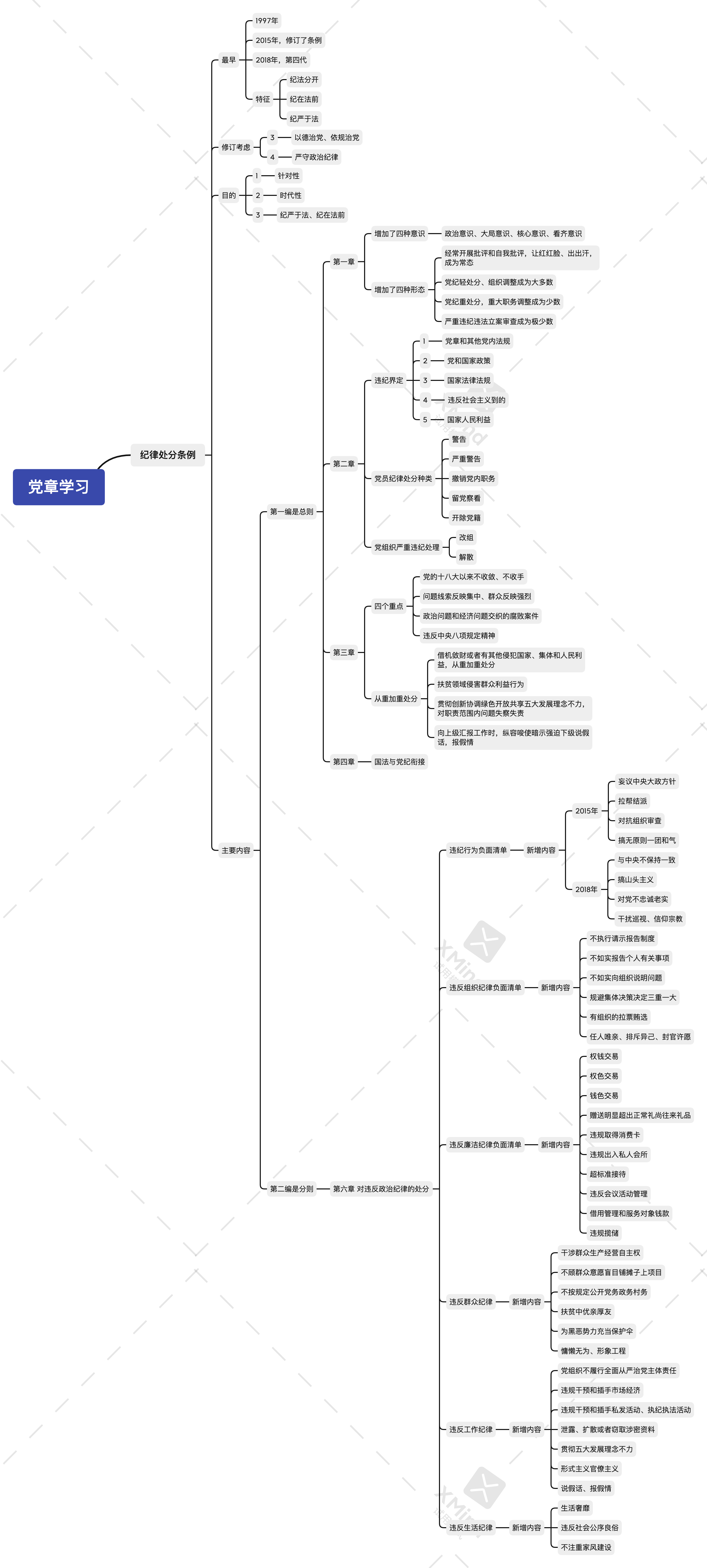 纪律处分条例新增内容思维导图