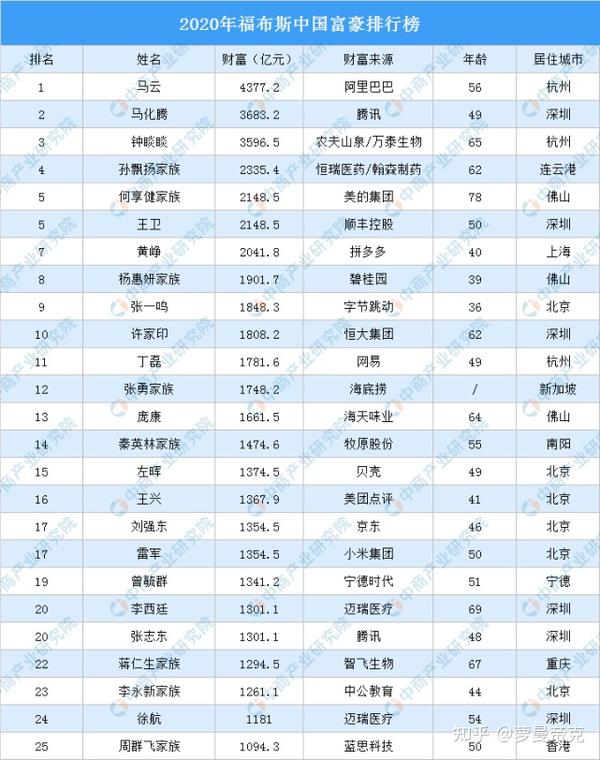 福布斯2020中国名人榜,福布斯富豪榜2021 2020福布斯中国富豪榜前25位名单
