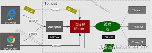 nio#深入认识nio核心组件(一)