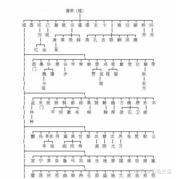 黄帝,炎帝,蚩尤,颛顼,少昊,你哪位上古大帝的后代?