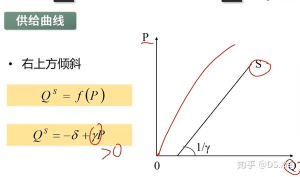 微经入门如何看懂供求函数