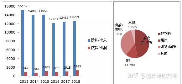 主要原因是消费者的健康意识提升,对高糖碳酸饮料的需求减少,同时对