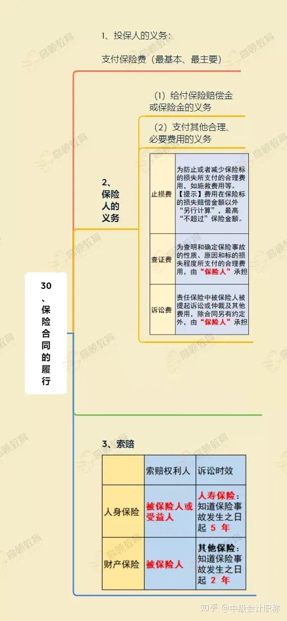 2021年中级经济法高频考点50例保险合同的履行