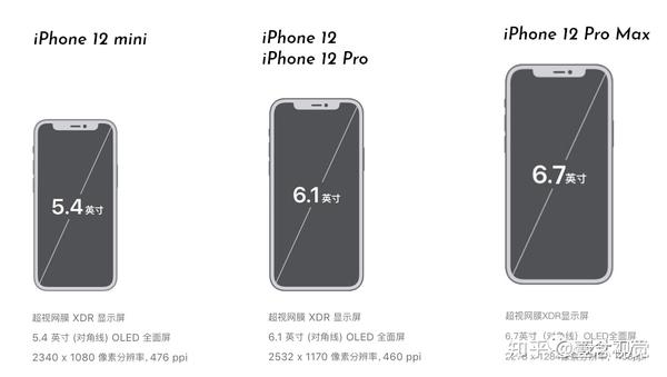 从页面像素对比来看: iphone 12 pro 逻辑像素宽度1170/3=390pt 高度