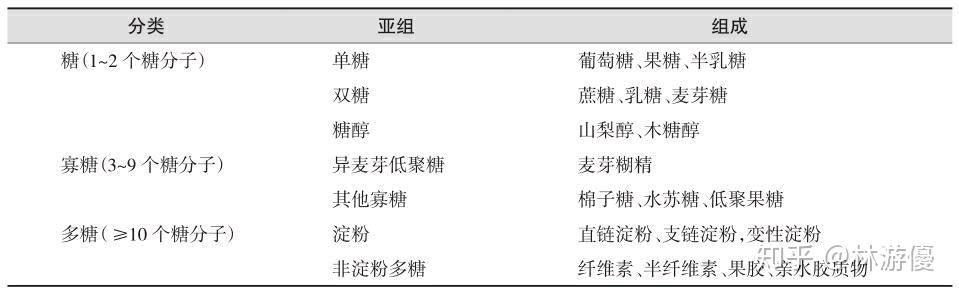 碳水化合物的分类