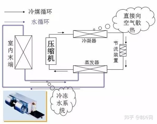 典型中央空调循环系统图(风冷冷(热)水机组)