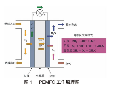 燃料电池简介