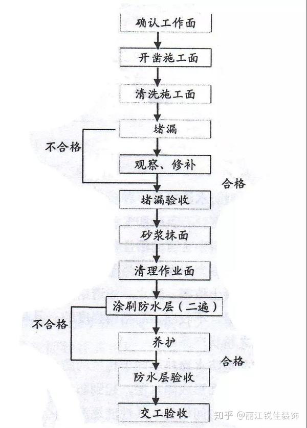 2, 防水工艺流程 解析施工防水流程前,我们先来了解一下室内防水工程