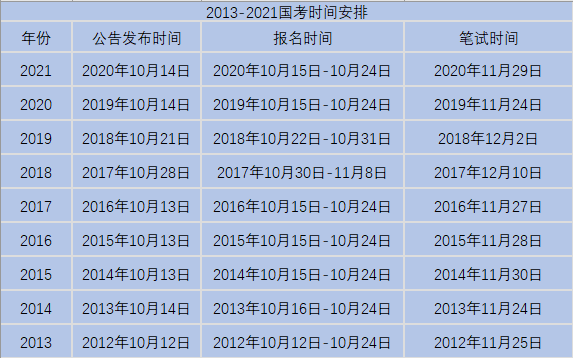 2013-2021年国家公务员考试考试时间安排目前,2022年国考报考系统暂未