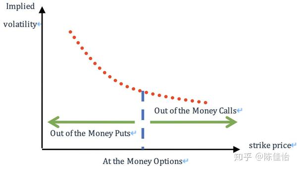 年前加更让option的volatilitysmile笑得更加灿烂