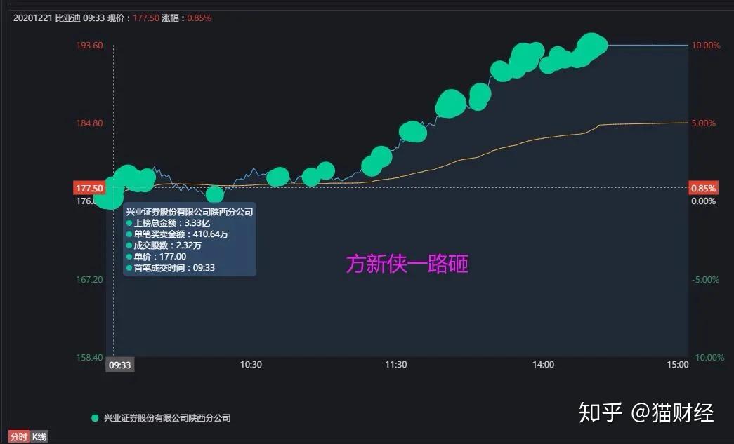 炸裂方新侠3亿做t一股