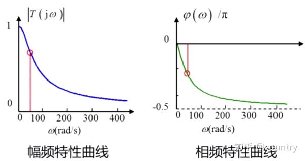 幅频特性曲线,相频特性曲线