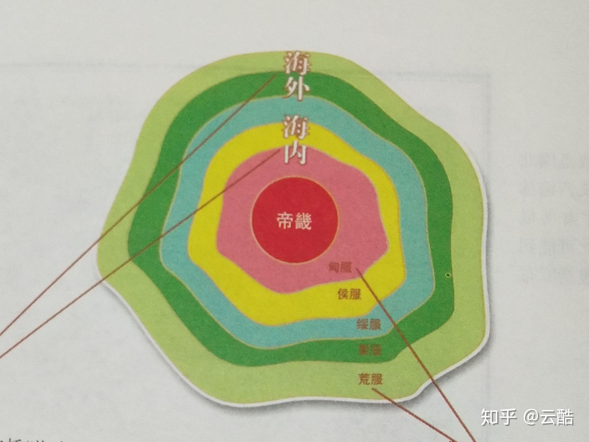 古人对国家地域没有确切的认知,而"五服"就是古人根据帝畿(帝王都城)