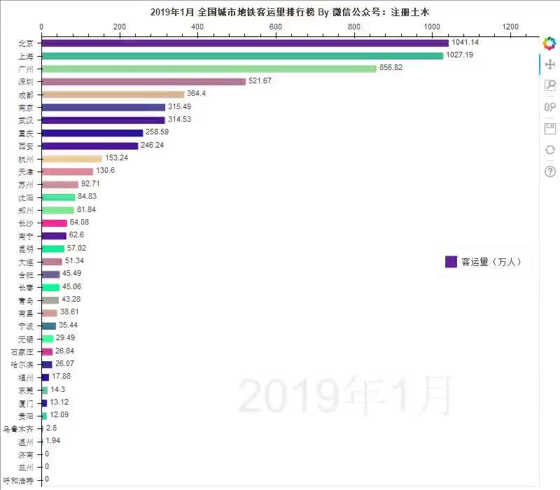 bokeh可视化实例|全国主要城市地铁运营里程及客流量