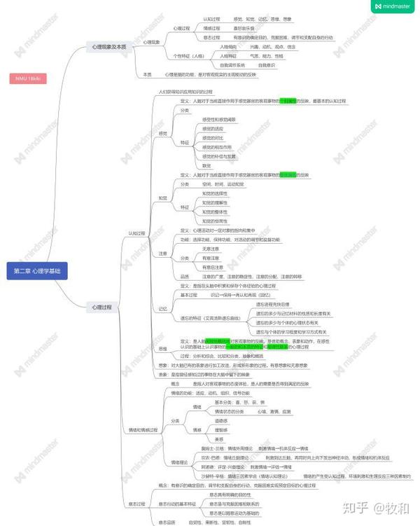 医学心理学 思维导图