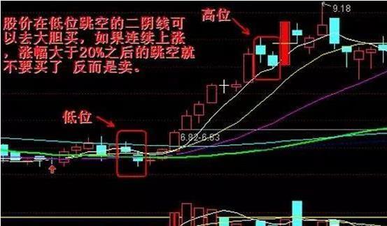 一旦出现跳空双阴线形态证明主力强势洗盘完毕后期涨势不可小觑