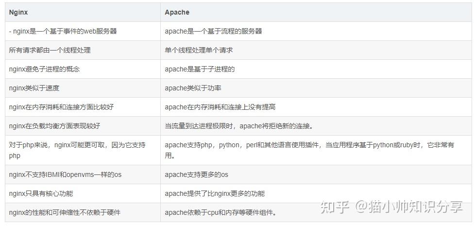 nginx和apache的区别