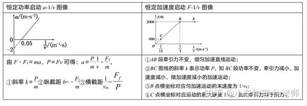 (2)机车以恒定加速度启动的运动过程中,匀加速过程结束时,功率达到最