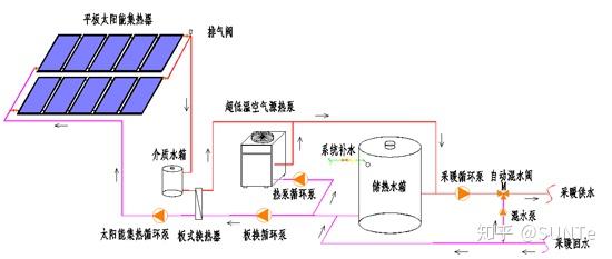 太阳能无法提供足够的热量贡税供热时,可以考虑用电加热锅炉辅助加热!