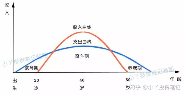 人生收支曲线图 (1)成年前,我们的赚钱能力微乎其微,几乎没有收入,但