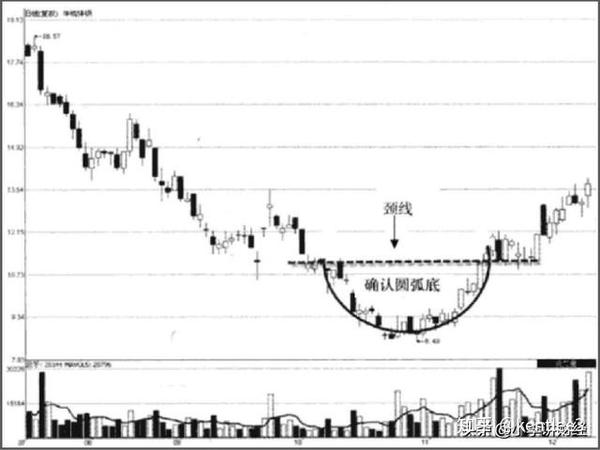 圆弧底形态的出现,通常是股价见底的标志,圆弧底形态形成的时间越长