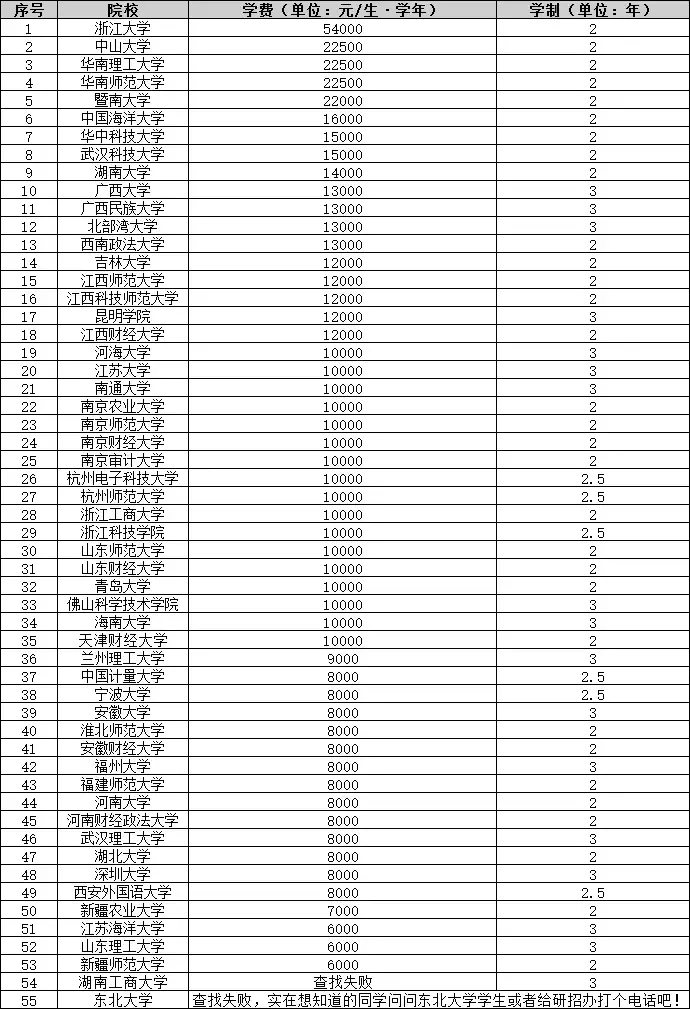 最后一波终于来了国商全国招生院校学费大盘点