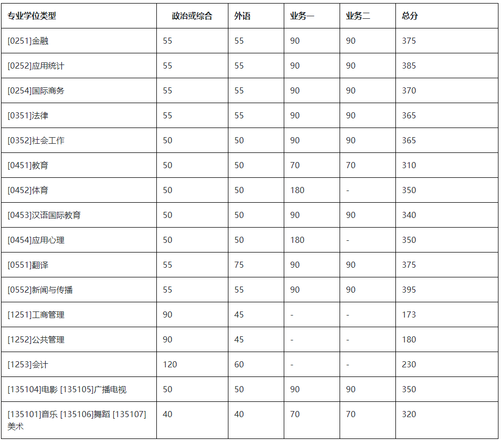 2021北京师范大学复试分数线