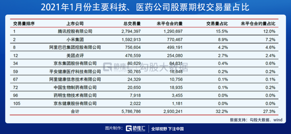 同时围绕这些公司配备的期权产品交易量贡献明显,头部公司的股票期权