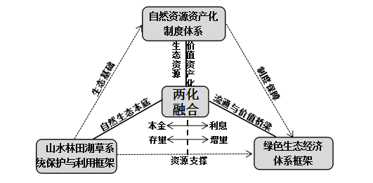 "两化"融合创新的绿色生态经济体系以及自然资源资产