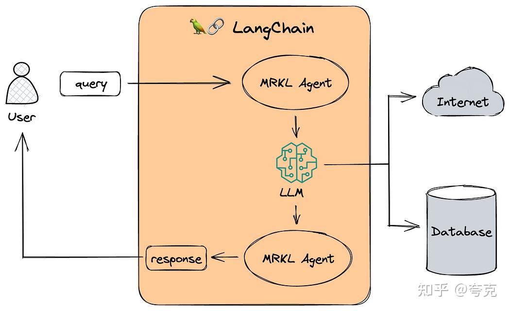 Langchain