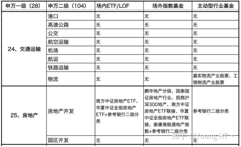 申万行业一二级分类列表转载