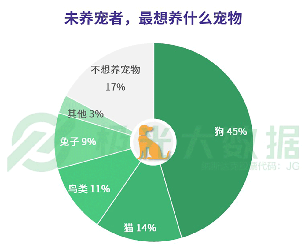 数据显示,超八成的未养宠人群表示希望能养宠物,且近半数最想养的是