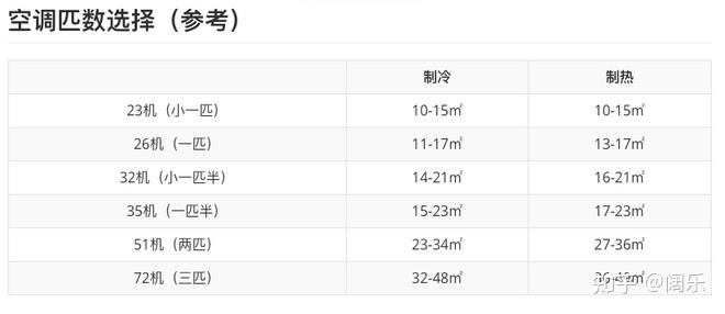 q:空调匹数怎么选?