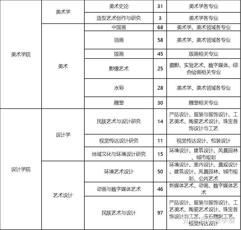 云南艺术学院2022年硕士研究生招生复试调剂公告附调剂专业表