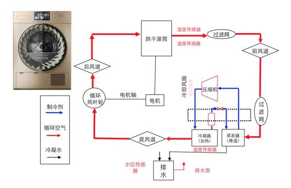 创新热泵式洗烘一体机开启洗衣干衣新时代全面呵护衣物