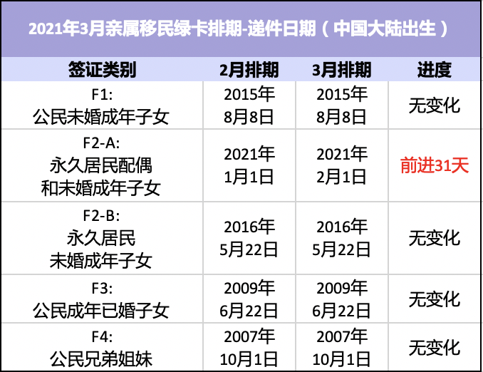 绿卡禁令解除2021年3月绿卡排期发布